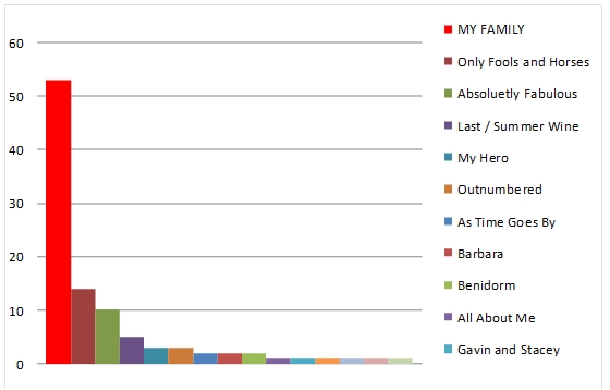 My Family top 100 graphic